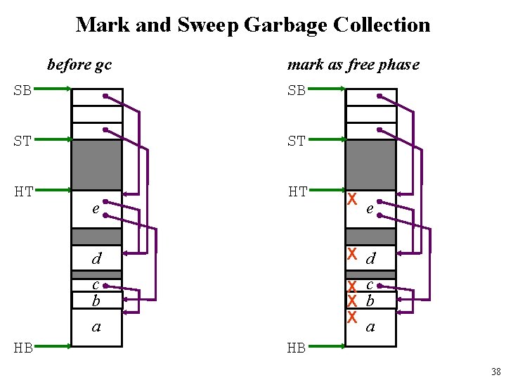 Mark and Sweep Garbage Collection before gc mark as free phase SB SB ST