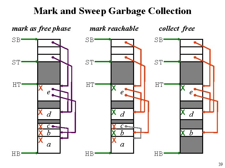 Mark and Sweep Garbage Collection mark as free phase mark reachable collect free SB