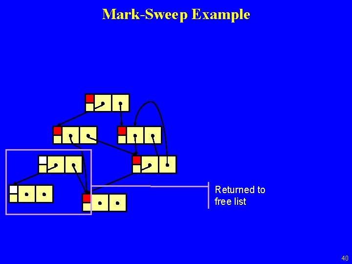 Mark-Sweep Example Returned to free list 40 