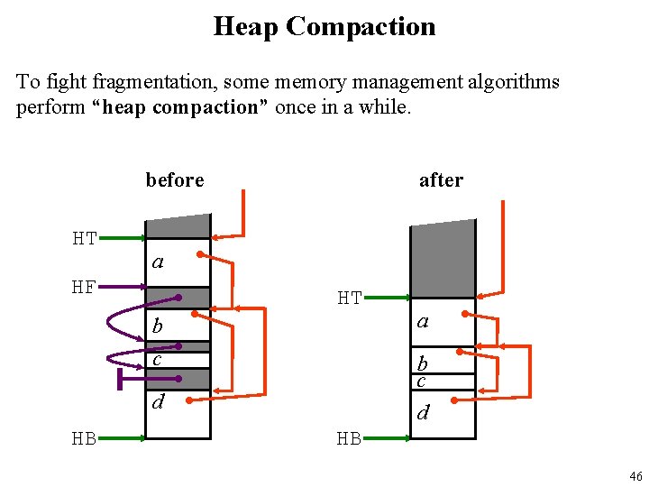 Heap Compaction To fight fragmentation, some memory management algorithms perform “heap compaction” once in