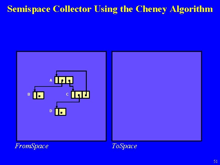 Semispace Collector Using the Cheney Algorithm A B C D From. Space To. Space