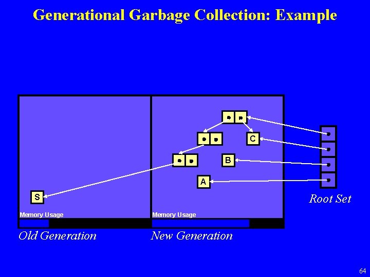 Generational Garbage Collection: Example C B A Root Set S Memory Usage Old Generation