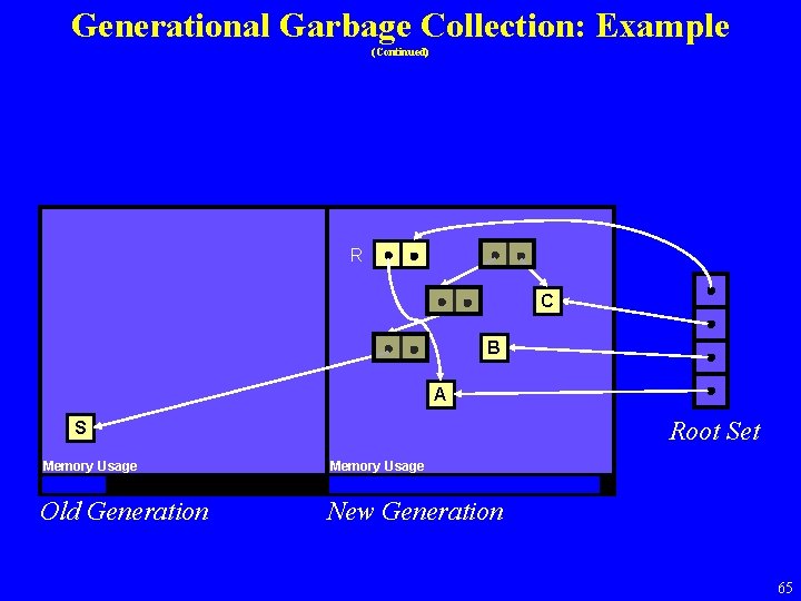 Generational Garbage Collection: Example (Continued) R C B A Root Set S Memory Usage