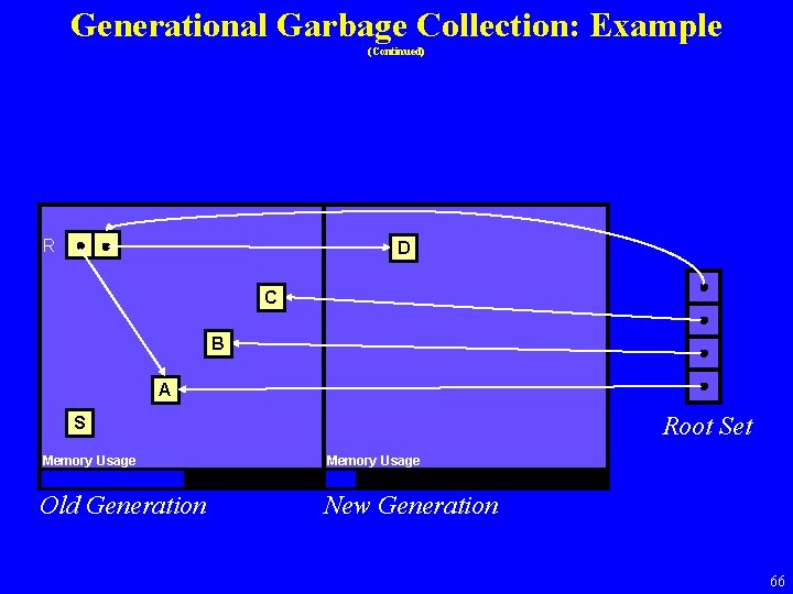 Generational Garbage Collection: Example (Continued) R D C B A Root Set S Memory