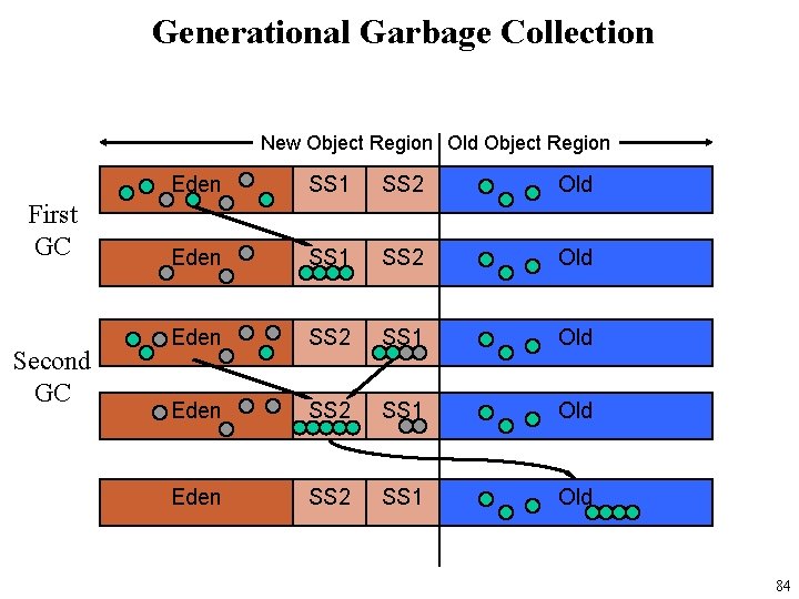 Generational Garbage Collection New Object Region Old Object Region First GC Second GC Eden
