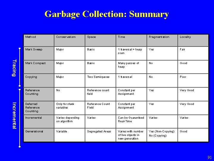 Garbage Collection: Summary Tracing Incremental Method Conservatism Space Time Fragmentation Locality Mark Sweep Major