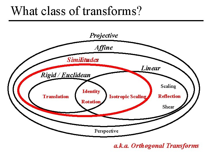 What class of transforms? Projective Affine Similitudes Linear Rigid / Euclidean Translation Identity Rotation
