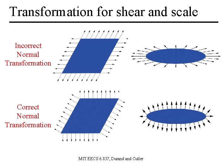 Transformation for shear and scale Incorrect Normal Transformation Correct Normal Transformation MIT EECS 6.