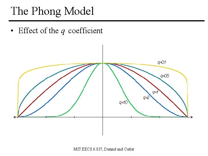 The Phong Model • Effect of the q coefficient MIT EECS 6. 837, Durand