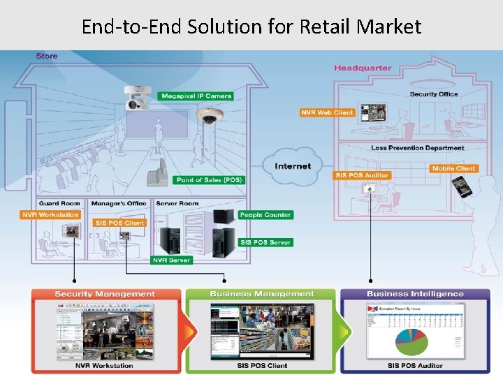 End-to-End Solution for Retail Market 