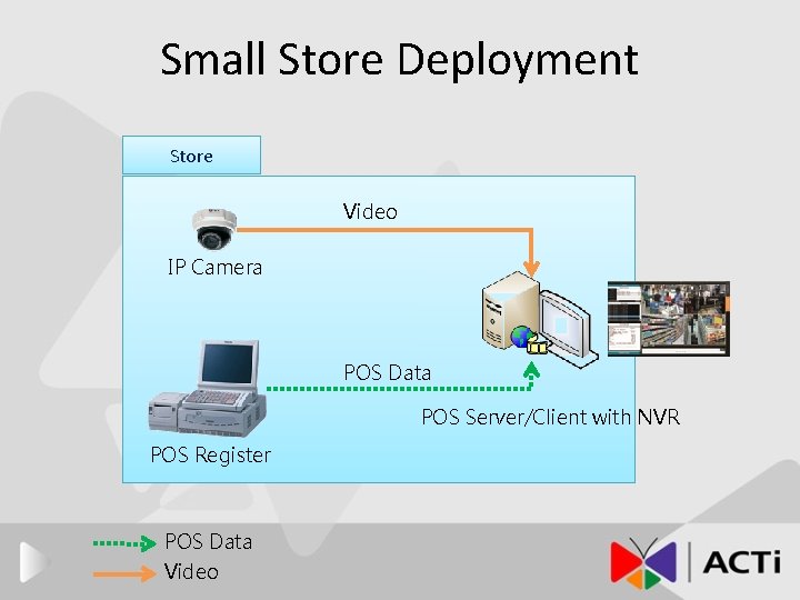 Small Store Deployment Store Video IP Camera POS Data POS Server/Client with NVR POS