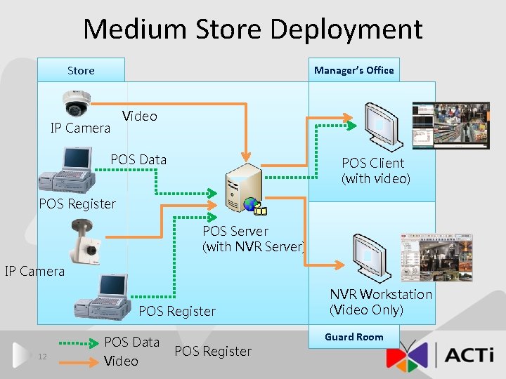 Medium Store Deployment Store Manager’s Office IP Camera Video POS Data POS Client (with