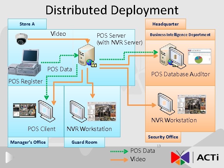 Distributed Deployment Store A Headquarter Video POS Server (with NVR Server) POS Data Business