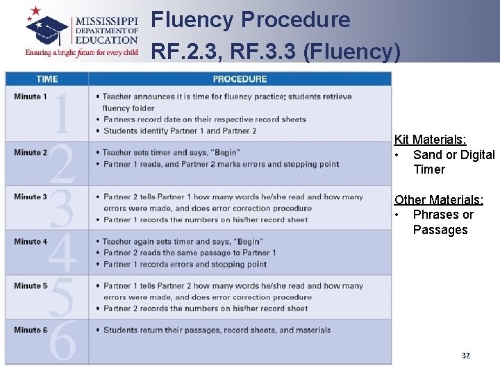 Fluency Procedure RF. 2. 3, RF. 3. 3 (Fluency) Kit Materials: • Sand or