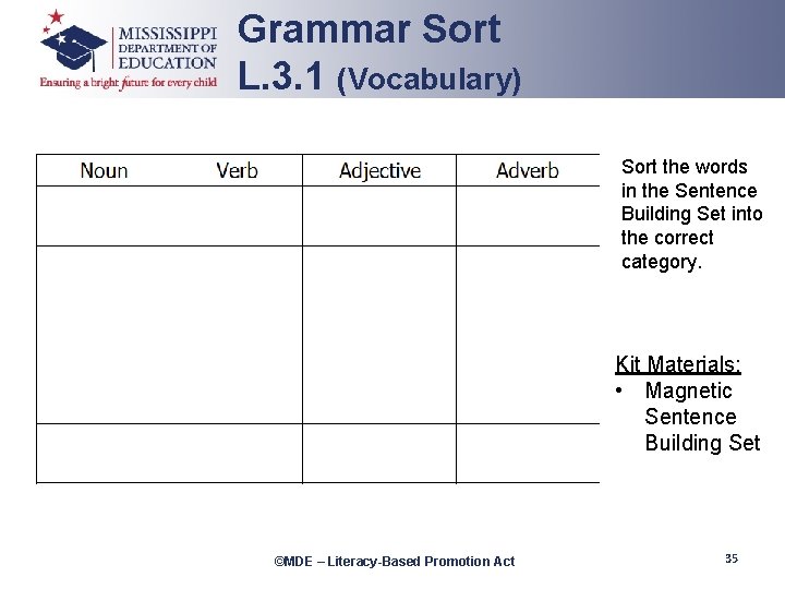Grammar Sort L. 3. 1 (Vocabulary) Sort the words in the Sentence Building Set