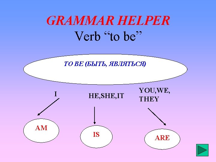 GRAMMAR HELPER Verb “to be” TO BE (БЫТЬ, ЯВЛЯТЬСЯ) I AM HE, SHE, IT