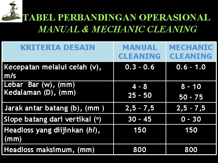 TABEL PERBANDINGAN OPERASIONAL MANUAL & MECHANIC CLEANING KRITERIA DESAIN Kecepatan melalui celah (v), m/s