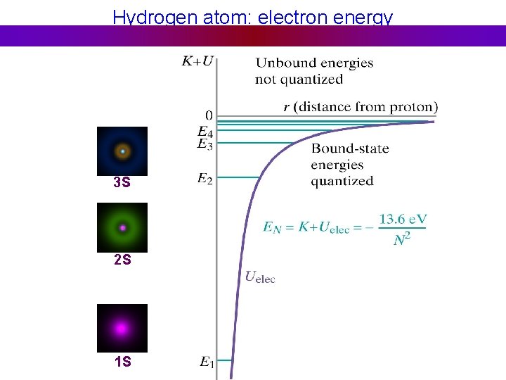 Hydrogen atom: electron energy 3 S 2 S 1 S 