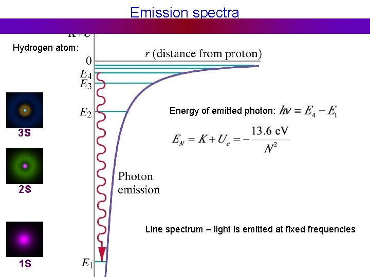Emission spectra Hydrogen atom: Energy of emitted photon: 3 S 2 S Line spectrum