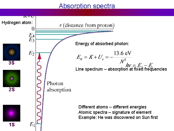 Absorption spectra Hydrogen atom: Energy of absorbed photon: 3 S Line spectrum – absorption