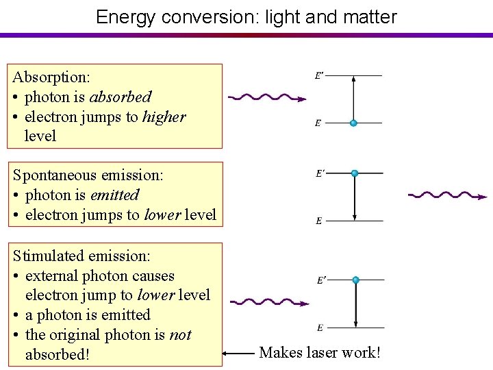 Energy conversion: light and matter Absorption: • photon is absorbed • electron jumps to