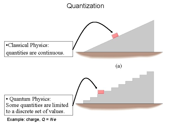 Quantization • Classical Physics: quantities are continuous. • Quantum Physics: Some quantities are limited