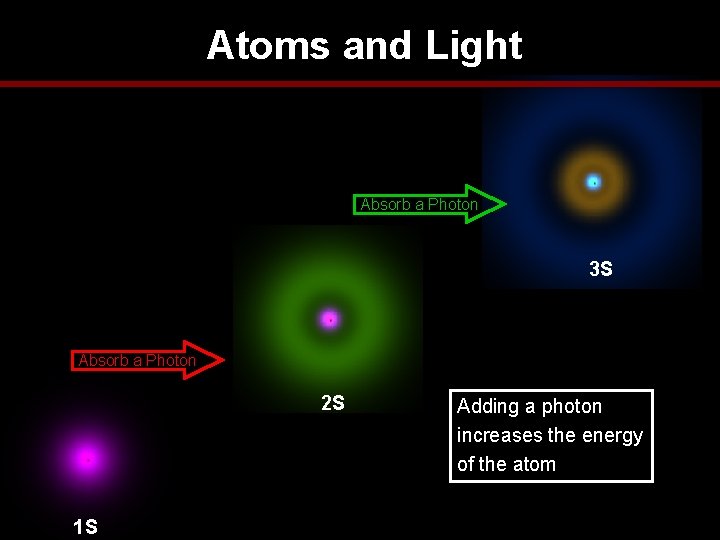 Atoms and Light Absorb a Photon 3 S Absorb a Photon 2 S 1