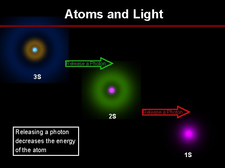 Atoms and Light Release a Photon 3 S 2 S Releasing a photon decreases