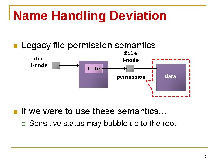 Name Handling Deviation Legacy file-permission semantics dir i-node file permission data If we were