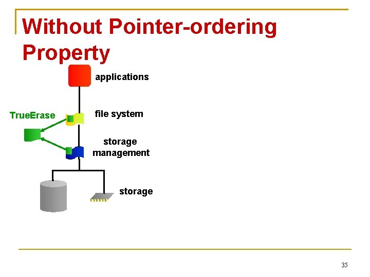 Without Pointer-ordering Property applications True. Erase file system storage management storage 35 