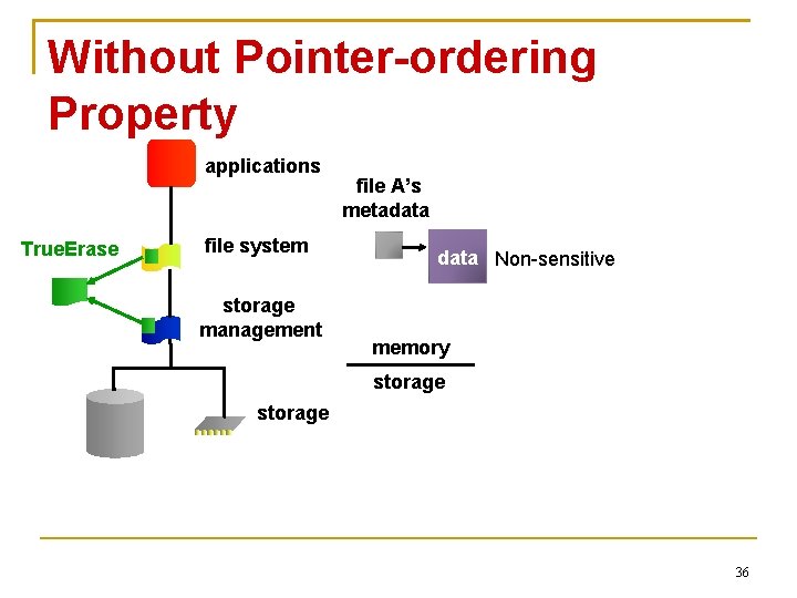 Without Pointer-ordering Property applications True. Erase file system storage management file A’s metadata Non-sensitive