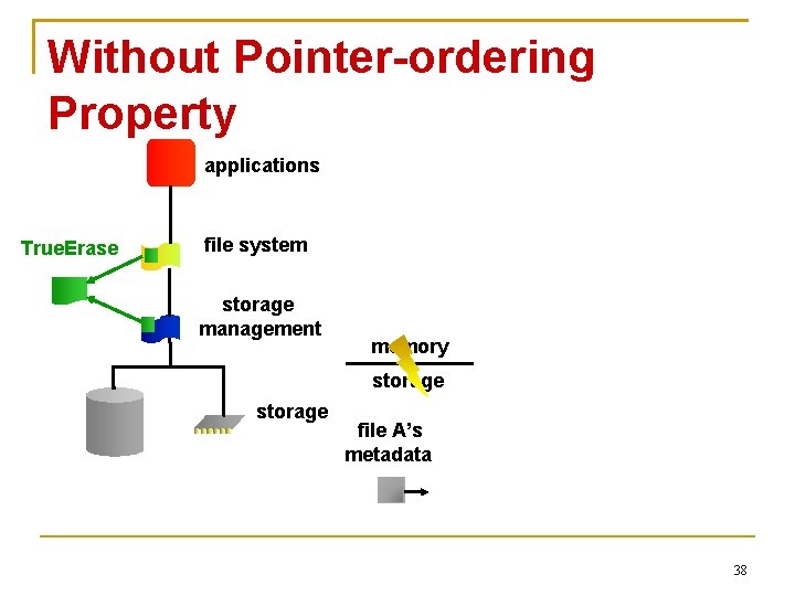 Without Pointer-ordering Property applications True. Erase file system storage management memory storage file A’s