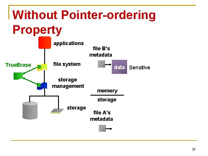 Without Pointer-ordering Property applications True. Erase file B’s metadata file system storage management data