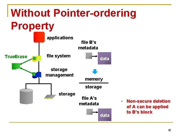 Without Pointer-ordering Property applications True. Erase file B’s metadata file system storage management data