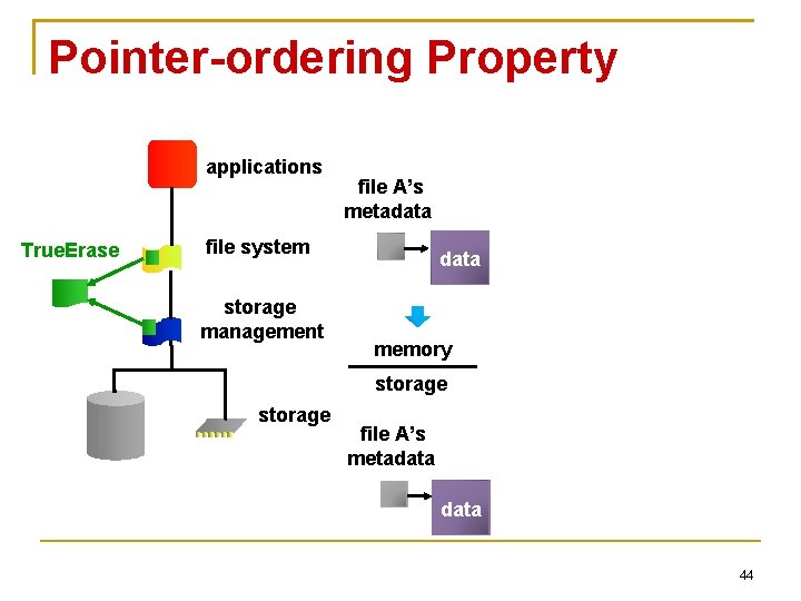 Pointer-ordering Property applications True. Erase file A’s metadata file system storage management data memory