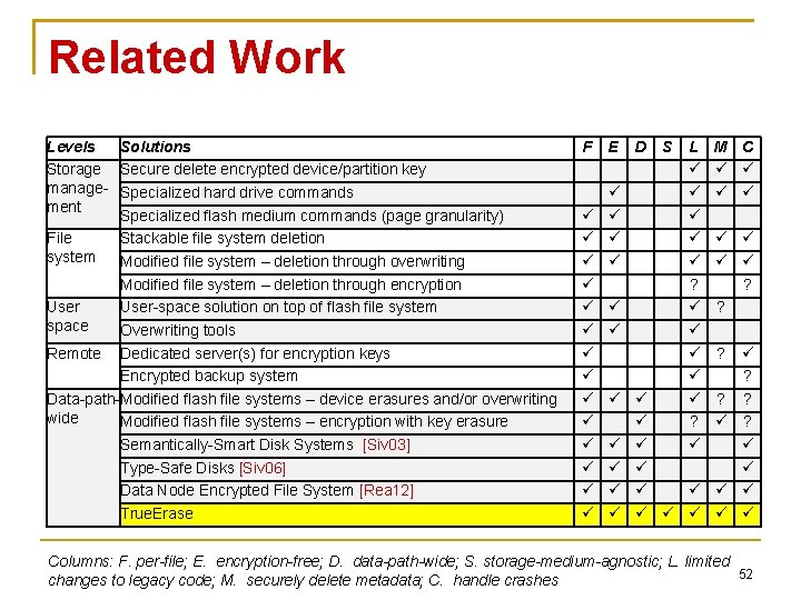 Related Work Levels Solutions Storage Secure delete encrypted device/partition key manage- Specialized hard drive