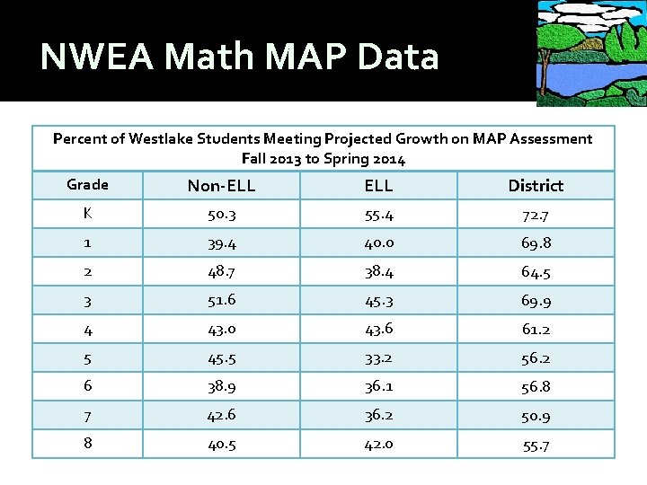 NWEA Math MAP Data Percent of Westlake Students Meeting Projected Growth on MAP Assessment
