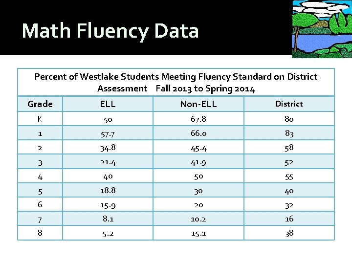 Math Fluency Data Percent of Westlake Students Meeting Fluency Standard on District Assessment Fall