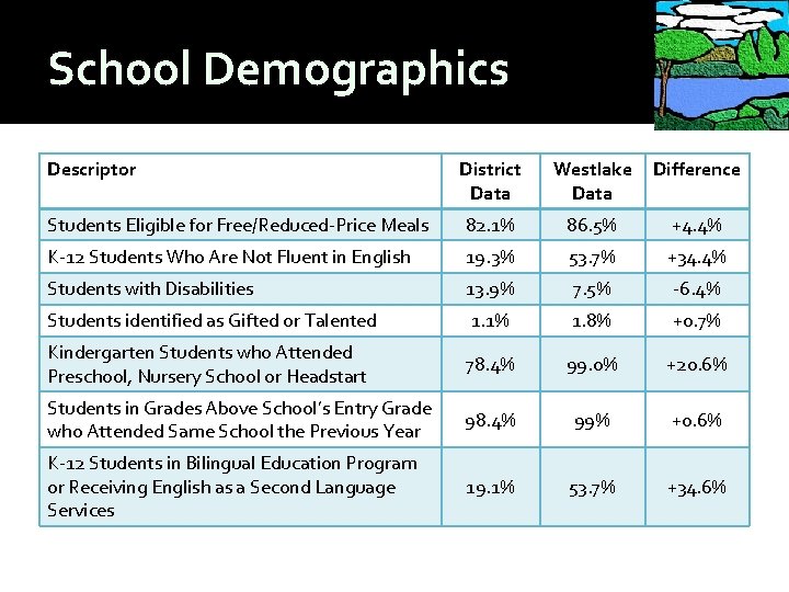 School Demographics Descriptor District Data Westlake Data Difference Students Eligible for Free/Reduced-Price Meals 82.