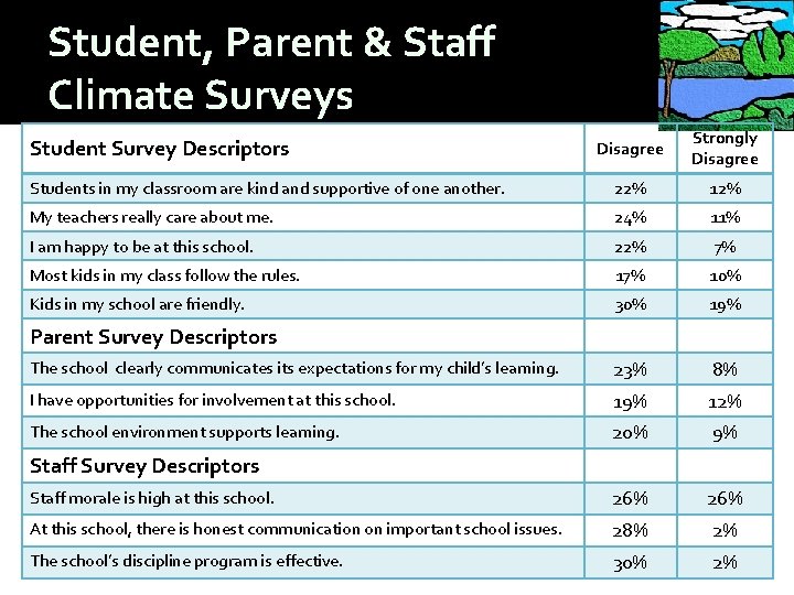 Student, Parent & Staff Climate Surveys Disagree Strongly Disagree Students in my classroom are