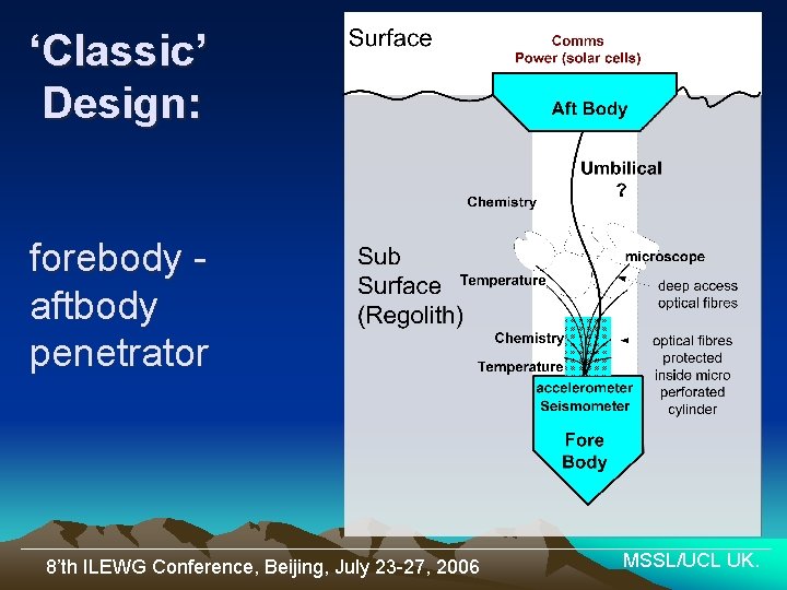 ‘Classic’ Design: forebody aftbody penetrator 8’th ILEWG Conference, Beijing, July 23 -27, 2006 MSSL/UCL