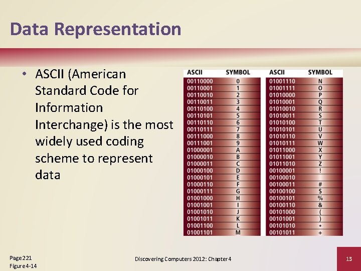 Data Representation • ASCII (American Standard Code for Information Interchange) is the most widely