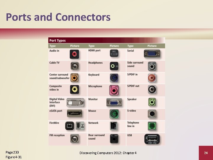 Ports and Connectors Page 233 Figure 4 -31 Discovering Computers 2012: Chapter 4 24