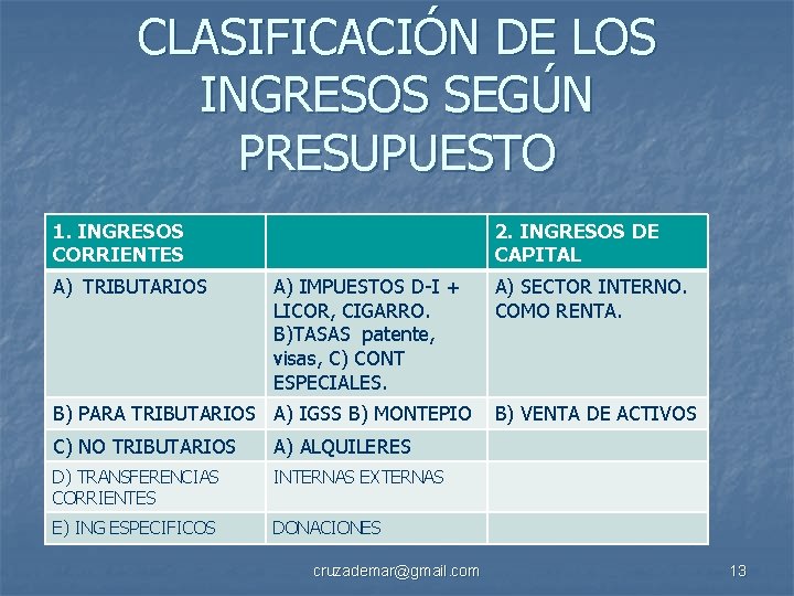 CLASIFICACIÓN DE LOS INGRESOS SEGÚN PRESUPUESTO 1. INGRESOS CORRIENTES A) TRIBUTARIOS 2. INGRESOS DE