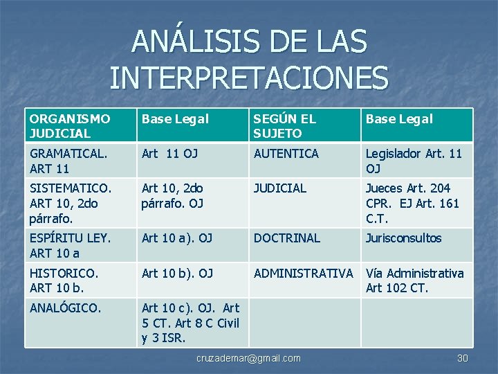 ANÁLISIS DE LAS INTERPRETACIONES ORGANISMO JUDICIAL Base Legal SEGÚN EL SUJETO Base Legal GRAMATICAL.