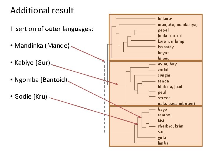 Additional result Insertion of outer languages: • Mandinka (Mande) • Kabiye (Gur) • Ngomba