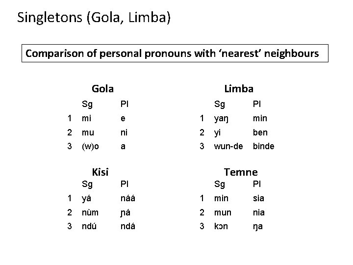 Singletons (Gola, Limba) Comparison of personal pronouns with ‘nearest’ neighbours Gola Limba Sg Pl