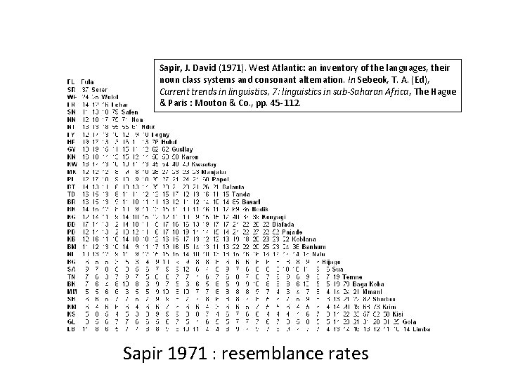 Sapir, J. David (1971). West Atlantic: an inventory of the languages, their noun class