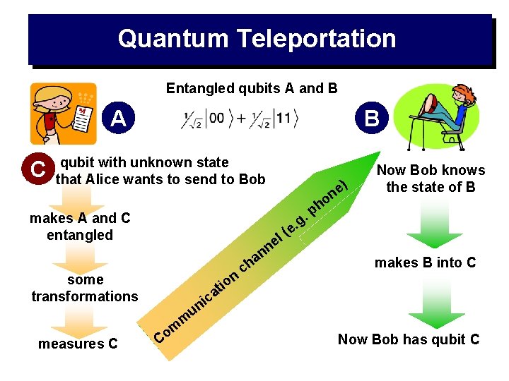 Quantum Teleportation Entangled qubits A and B A C B qubit with unknown state