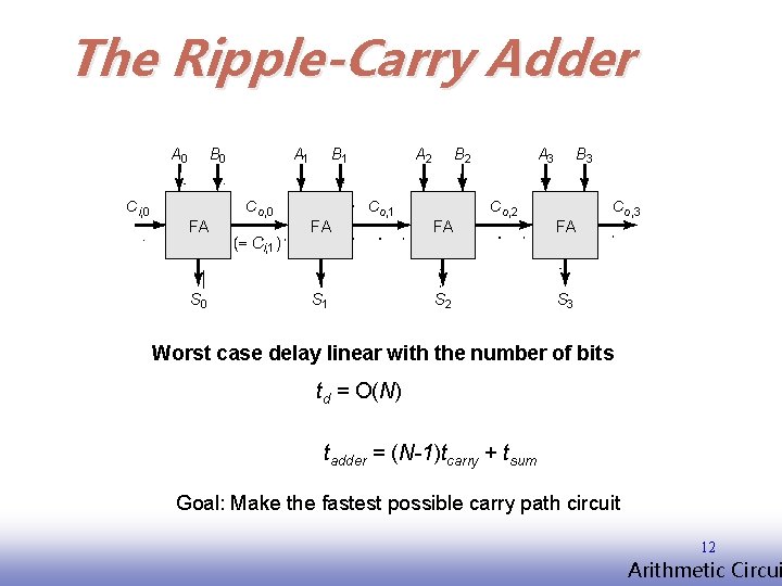The Ripple-Carry Adder A 0 Ci, 0 B 0 FA S 0 A 1